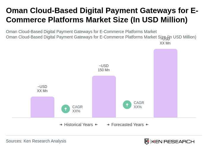 Oman Cloud-Based Digital Payment Gateways for E-Commerce Platforms Market Size Oman Cloud-Based Digital Payment Gateways for E-Commerce Platforms Market Size